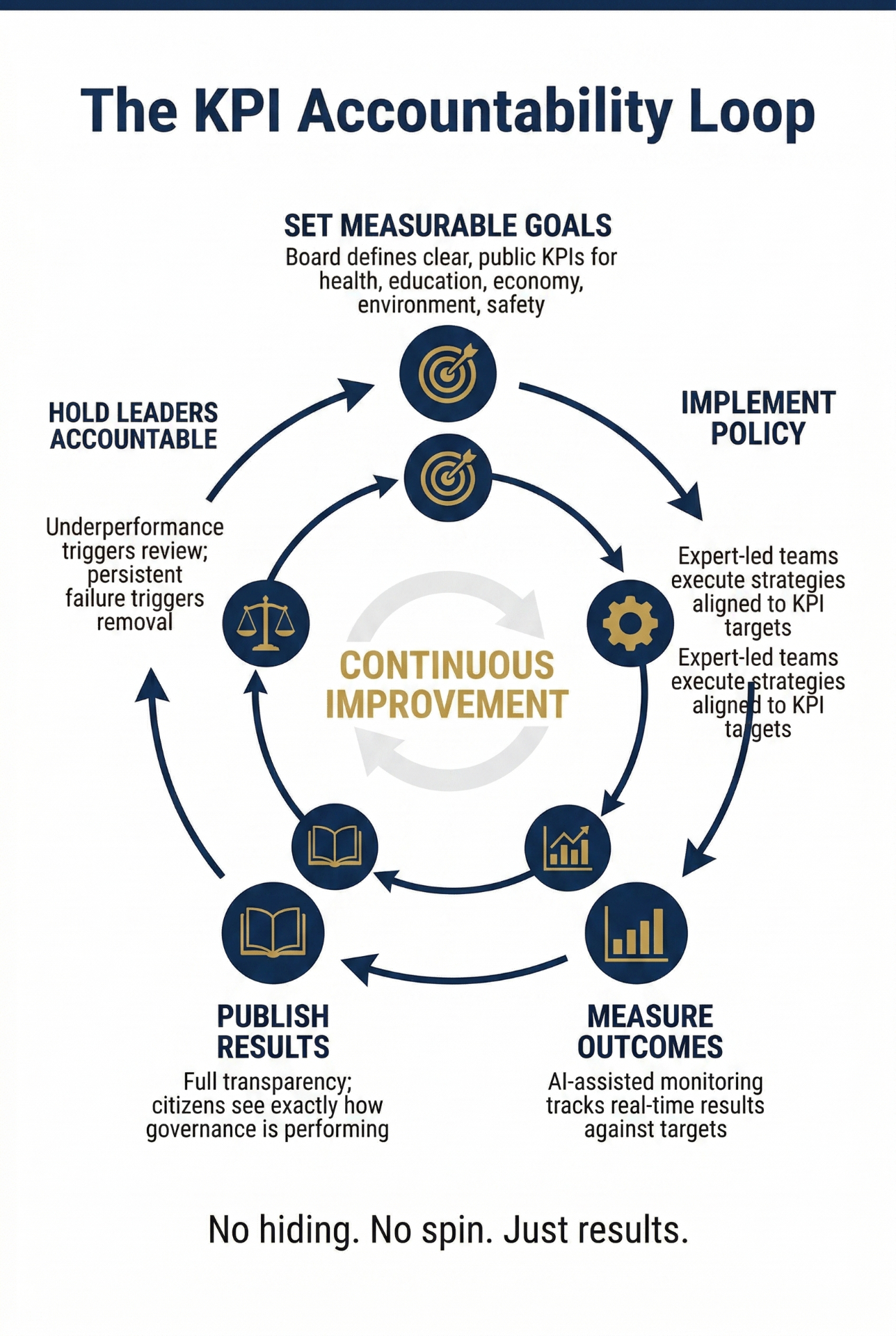 How It Works — Visual Guide | Novacracy